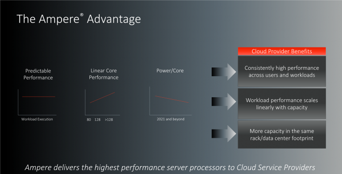 Roadmap-Update (Ampere via Anandtech)